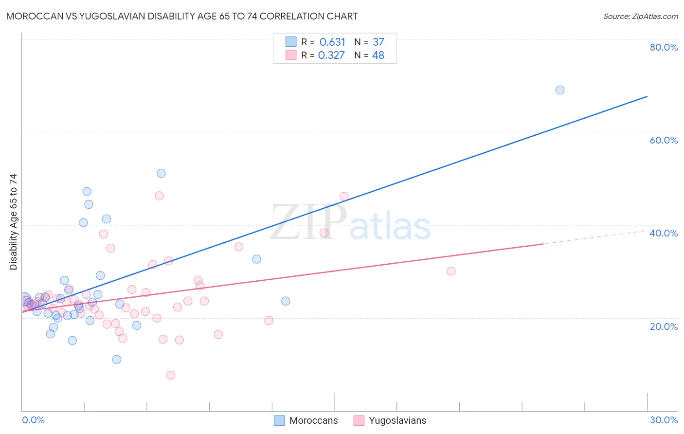 Moroccan vs Yugoslavian Disability Age 65 to 74