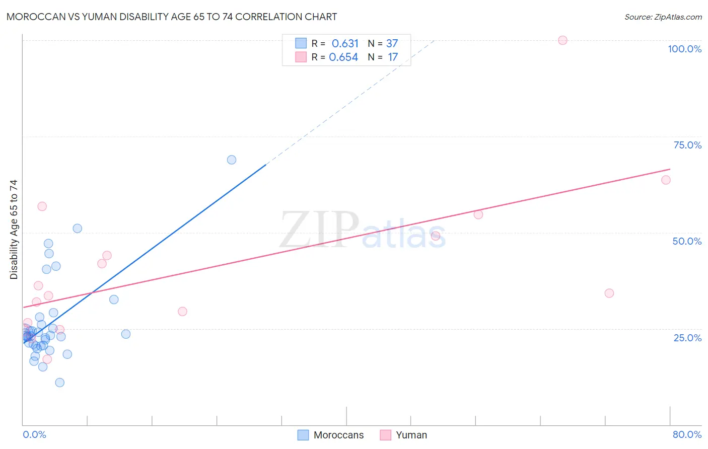 Moroccan vs Yuman Disability Age 65 to 74