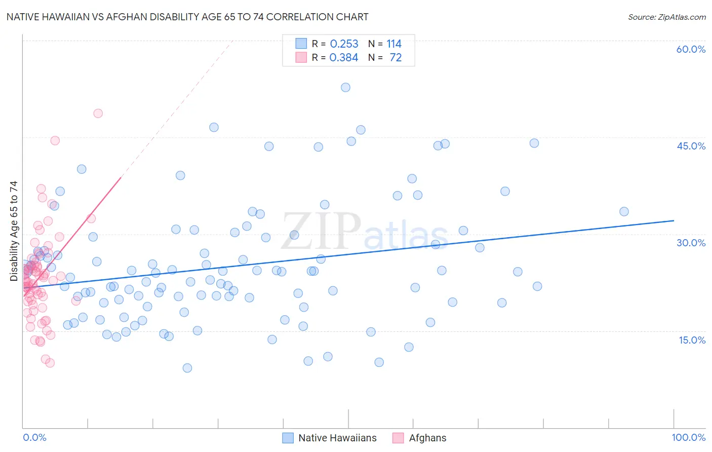 Native Hawaiian vs Afghan Disability Age 65 to 74