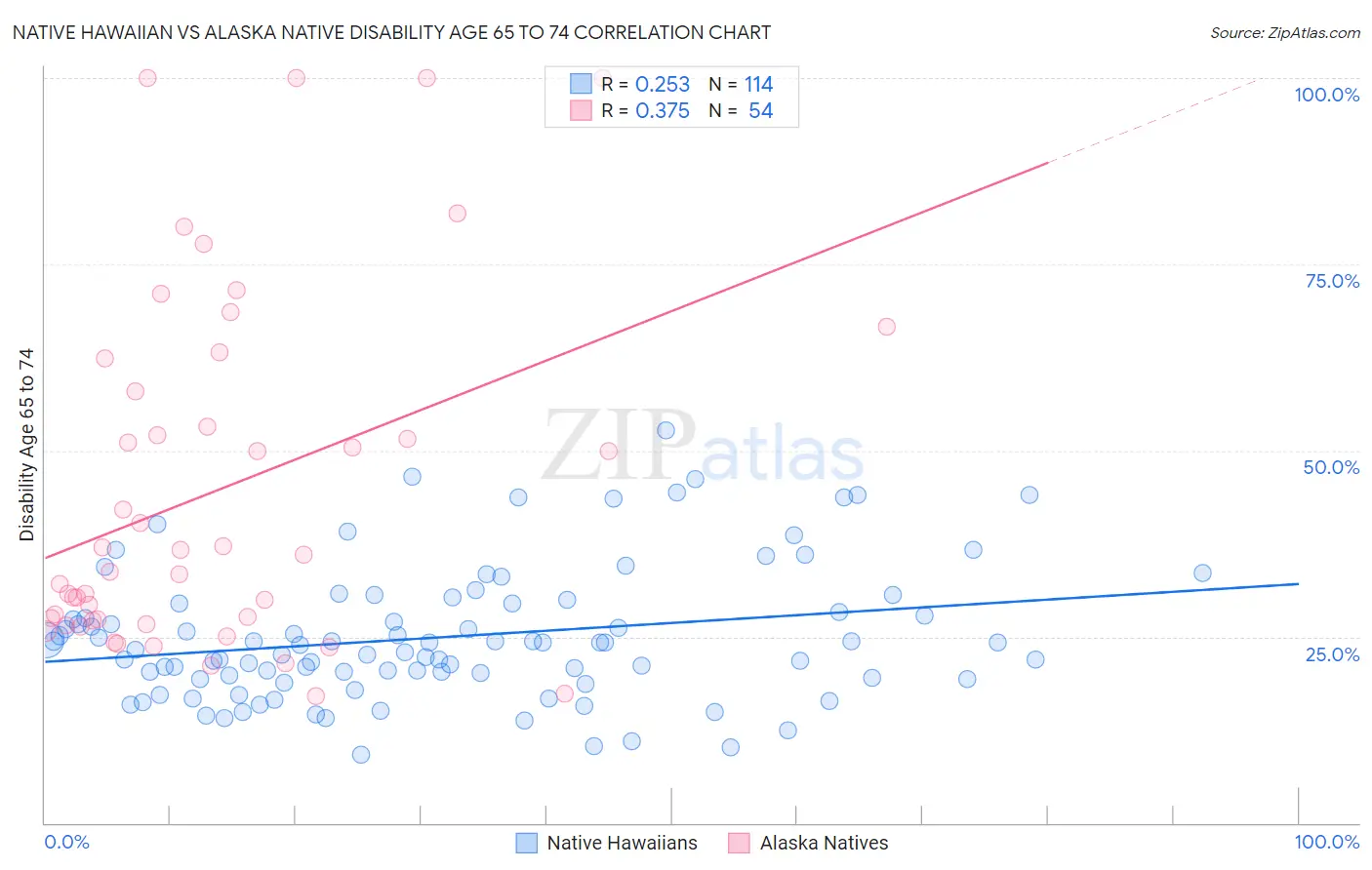 Native Hawaiian vs Alaska Native Disability Age 65 to 74