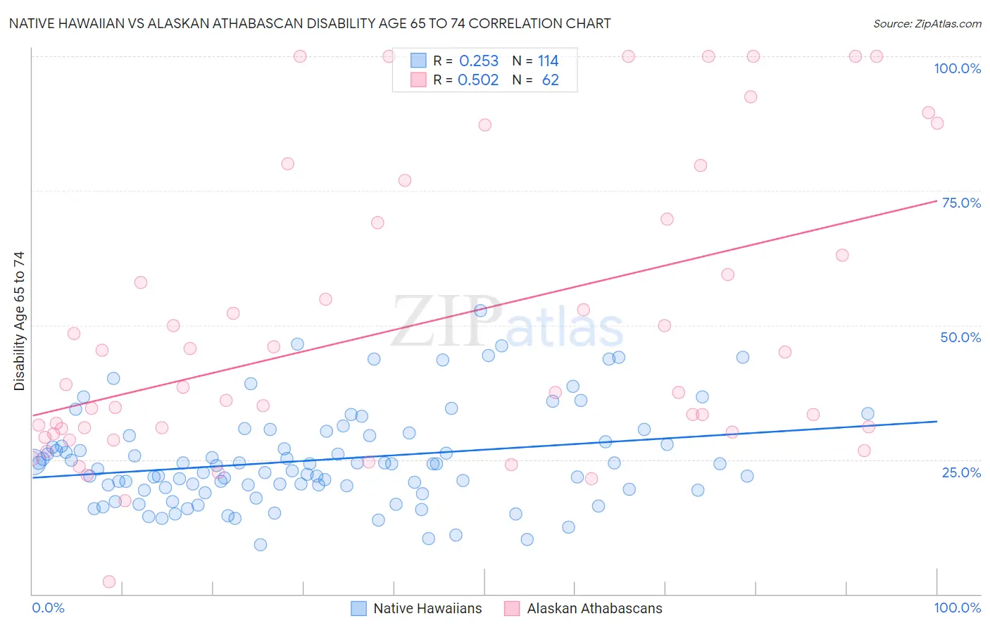 Native Hawaiian vs Alaskan Athabascan Disability Age 65 to 74