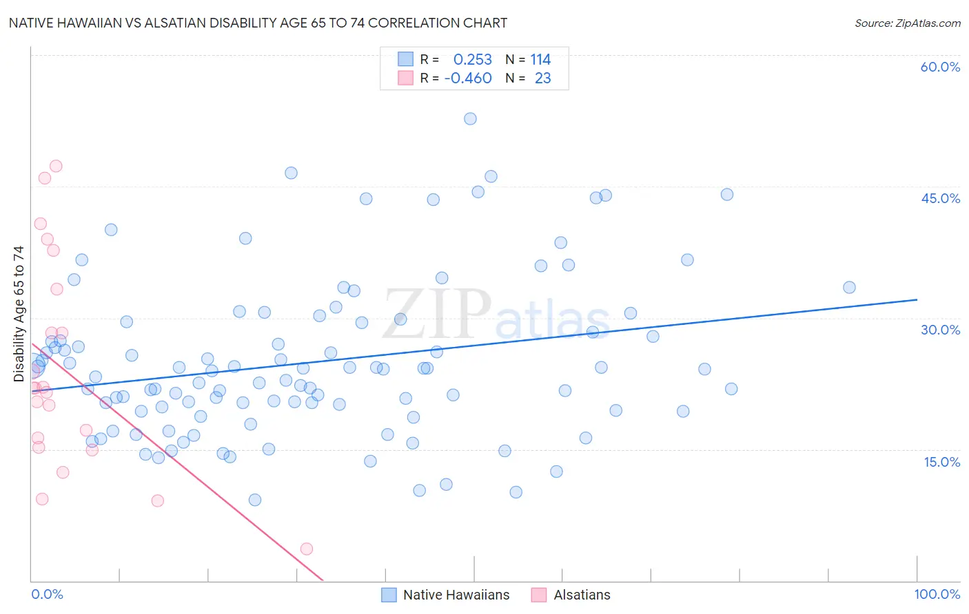 Native Hawaiian vs Alsatian Disability Age 65 to 74