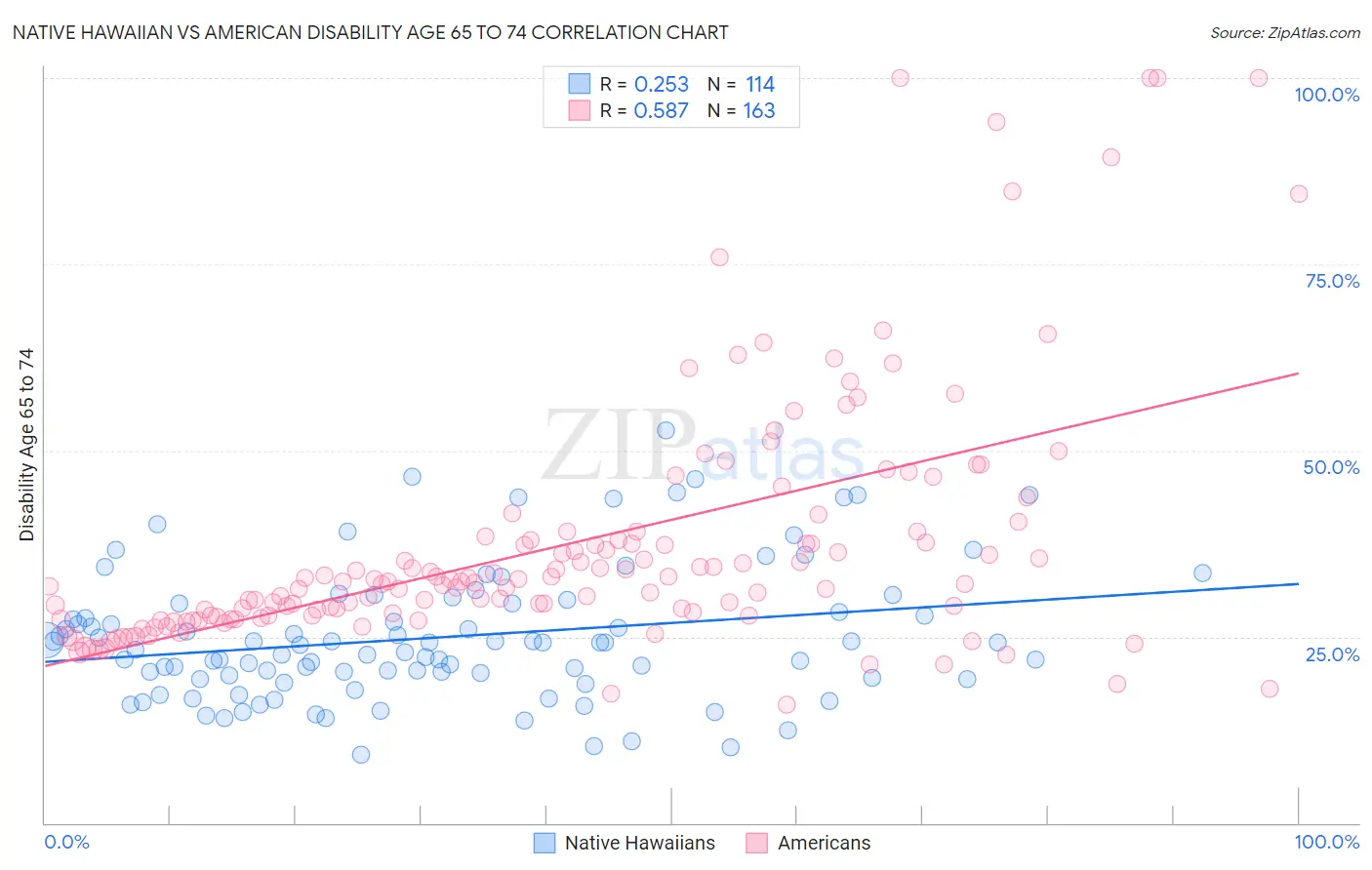 Native Hawaiian vs American Disability Age 65 to 74