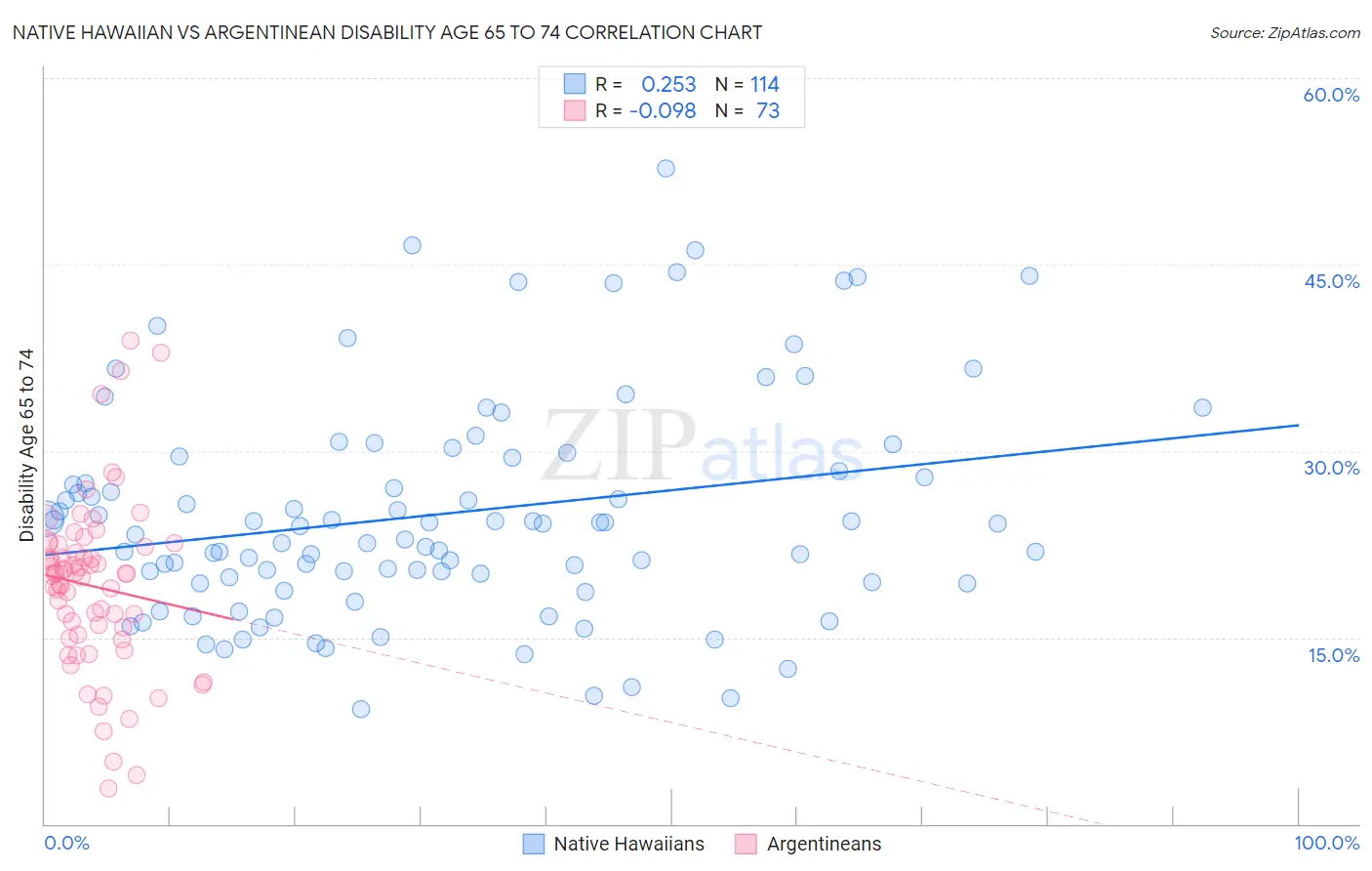 Native Hawaiian vs Argentinean Disability Age 65 to 74