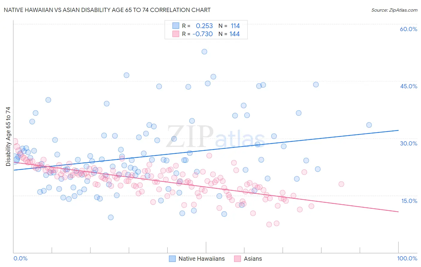Native Hawaiian vs Asian Disability Age 65 to 74