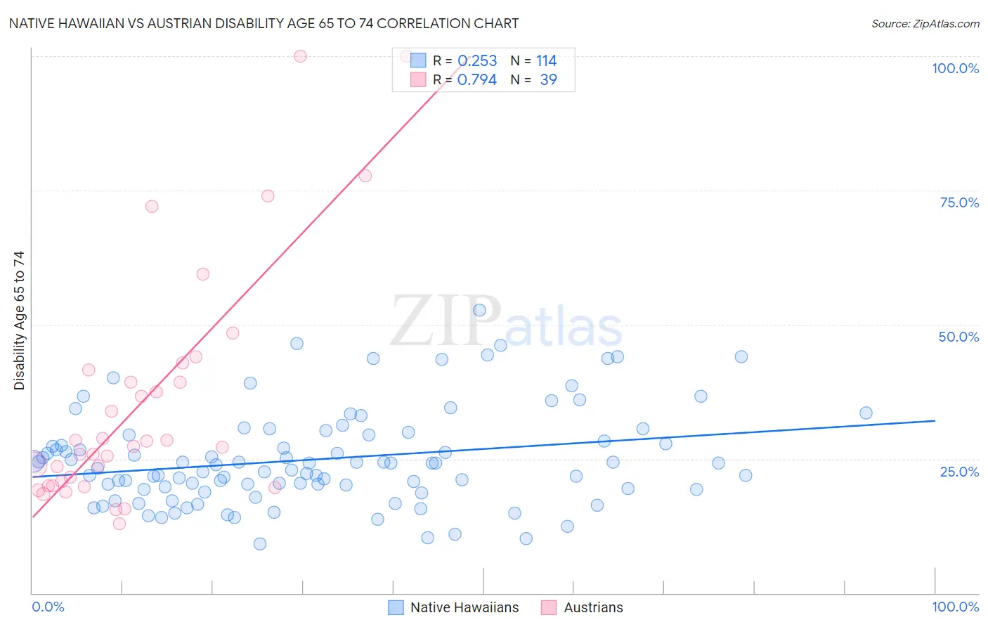 Native Hawaiian vs Austrian Disability Age 65 to 74