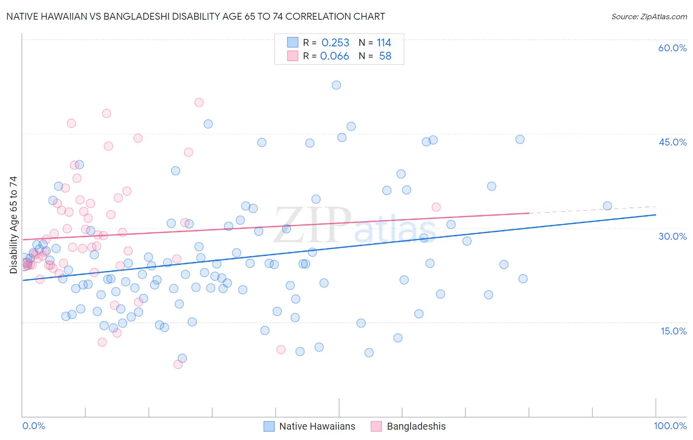 Native Hawaiian vs Bangladeshi Disability Age 65 to 74