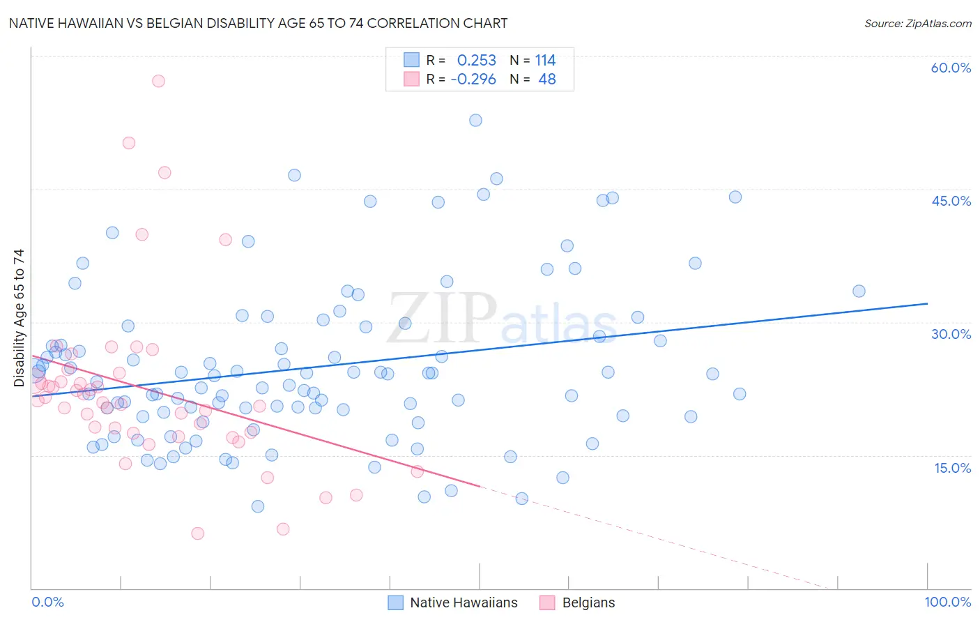 Native Hawaiian vs Belgian Disability Age 65 to 74