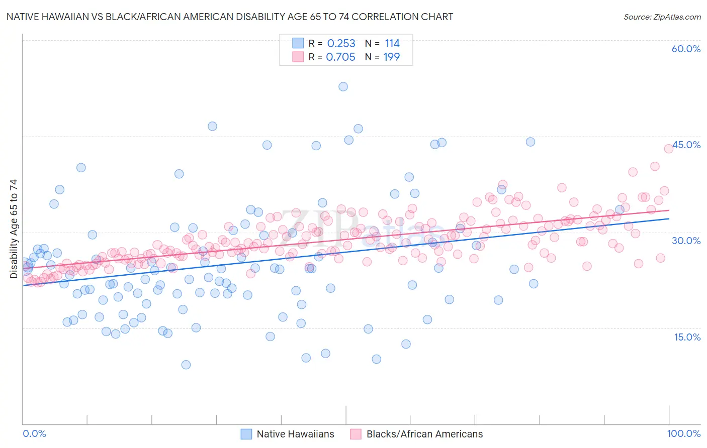 Native Hawaiian vs Black/African American Disability Age 65 to 74