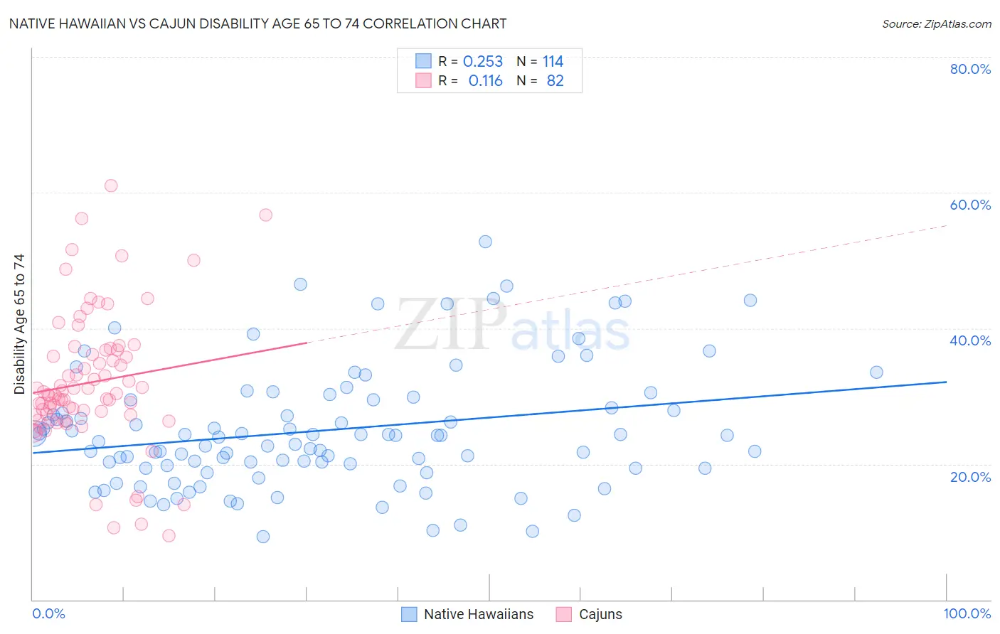 Native Hawaiian vs Cajun Disability Age 65 to 74