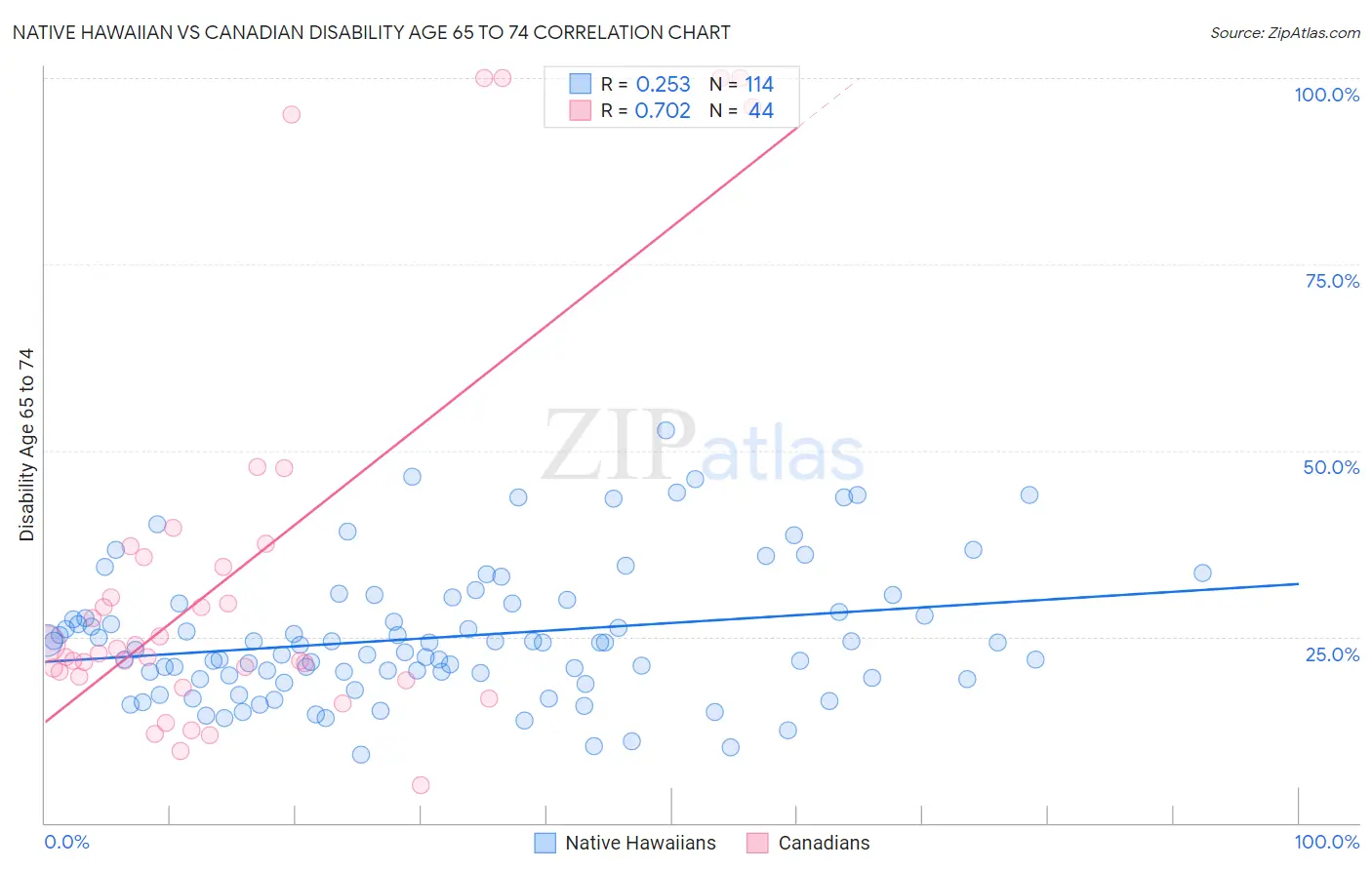 Native Hawaiian vs Canadian Disability Age 65 to 74
