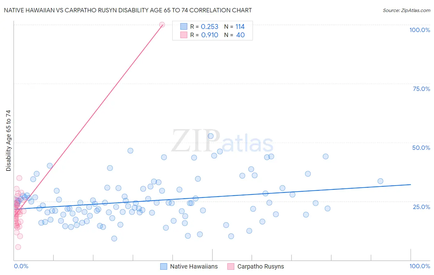 Native Hawaiian vs Carpatho Rusyn Disability Age 65 to 74