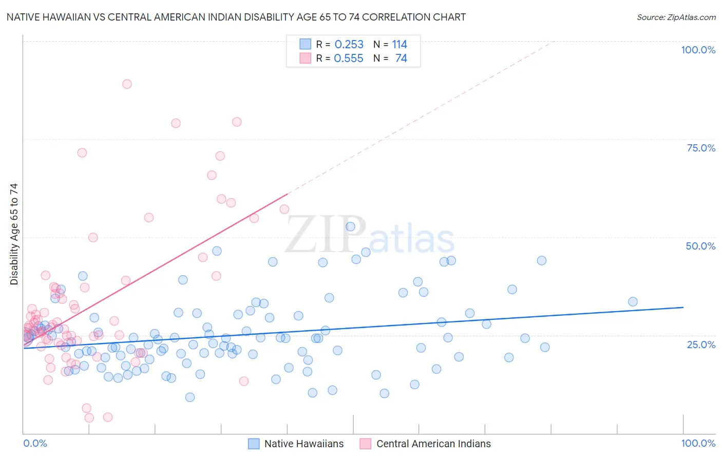 Native Hawaiian vs Central American Indian Disability Age 65 to 74