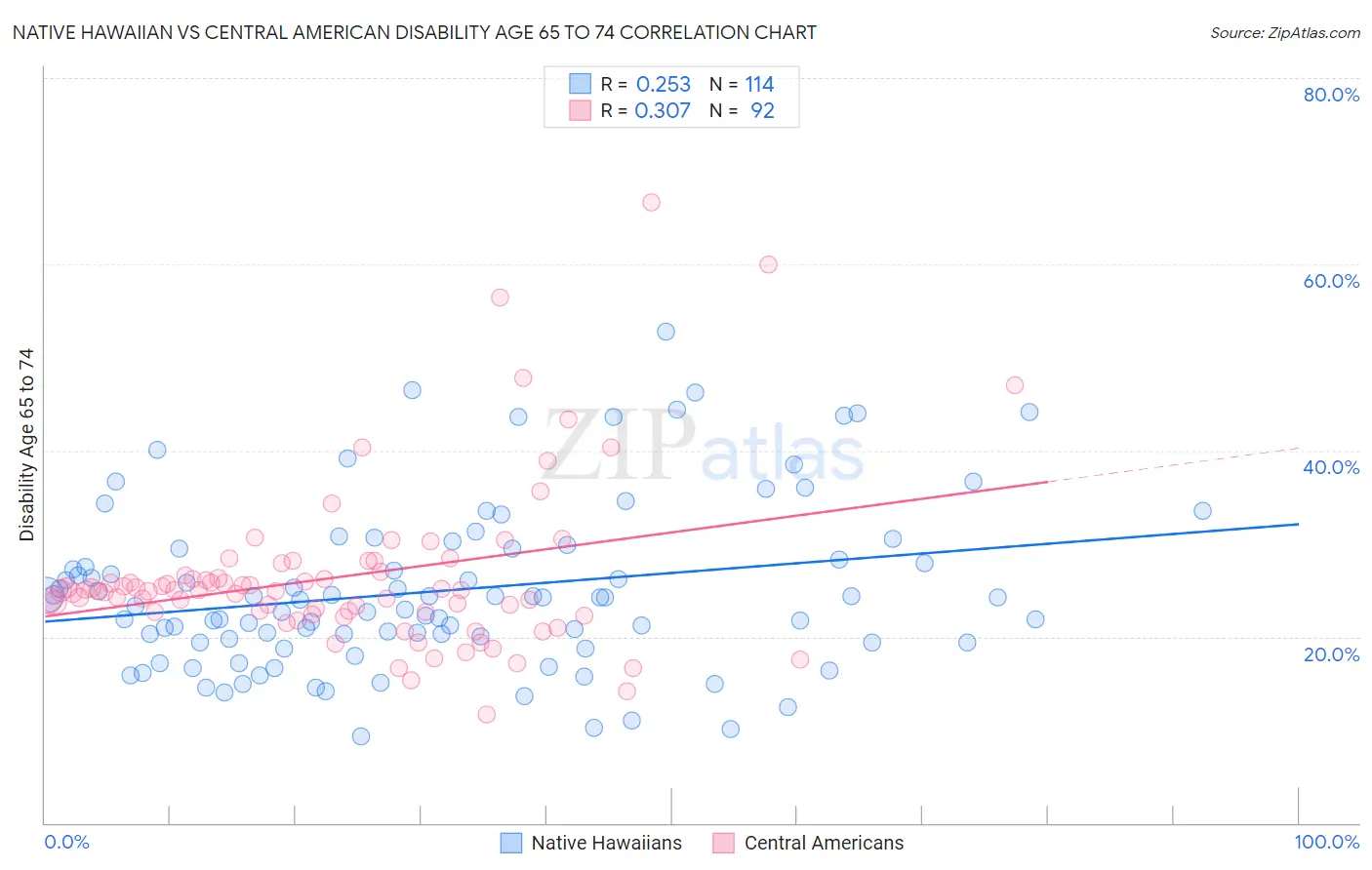 Native Hawaiian vs Central American Disability Age 65 to 74