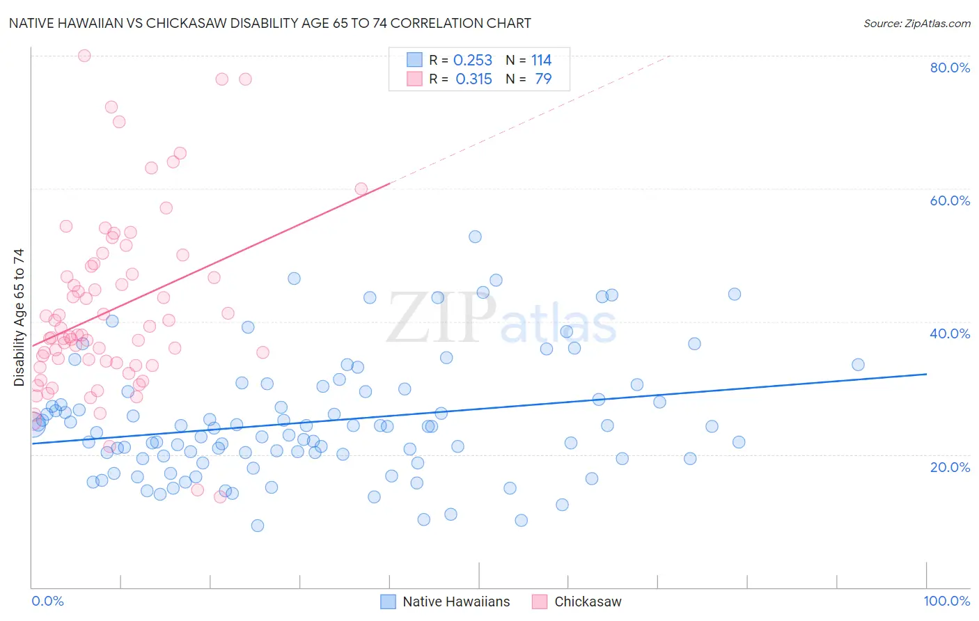 Native Hawaiian vs Chickasaw Disability Age 65 to 74