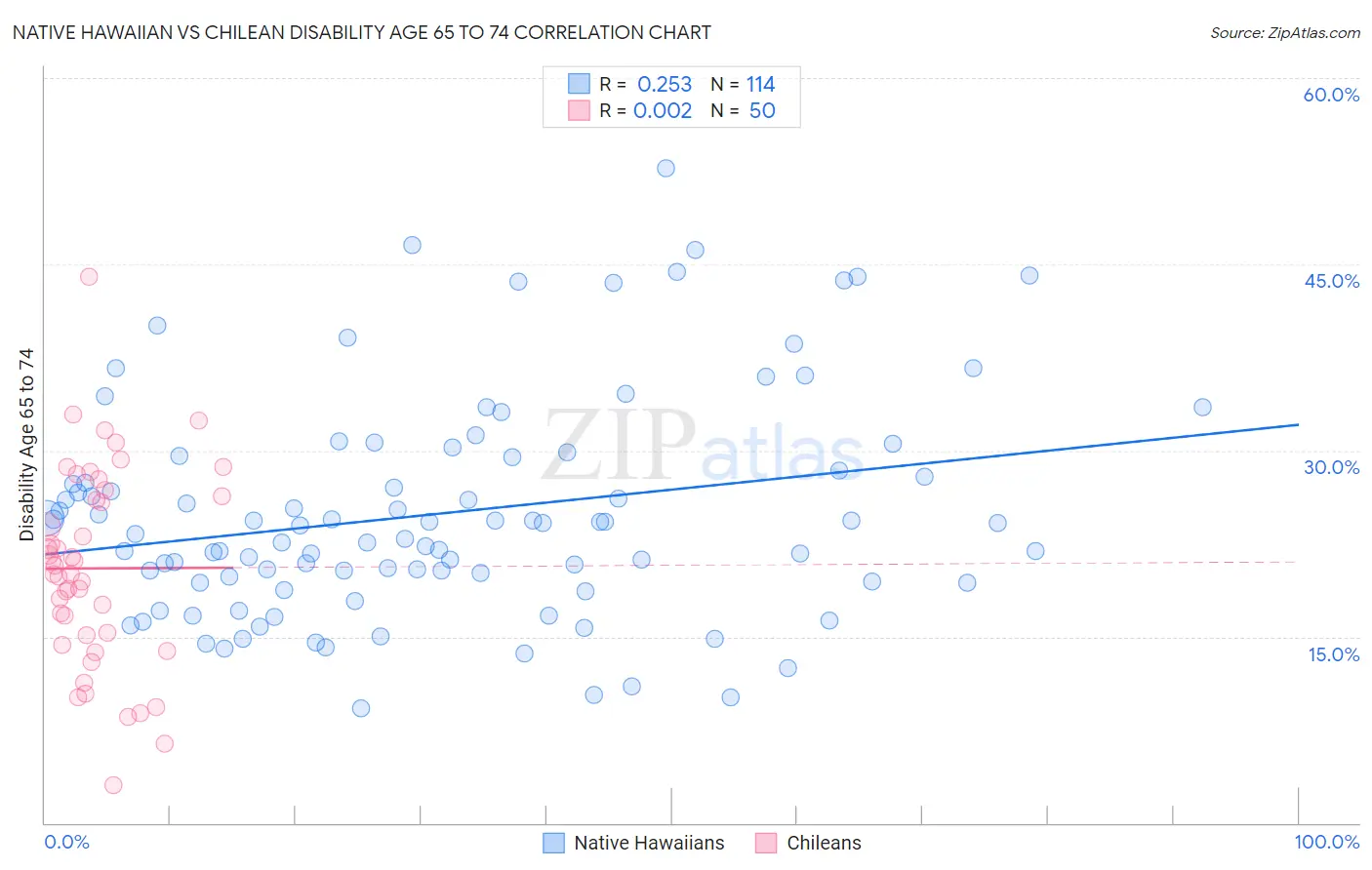 Native Hawaiian vs Chilean Disability Age 65 to 74