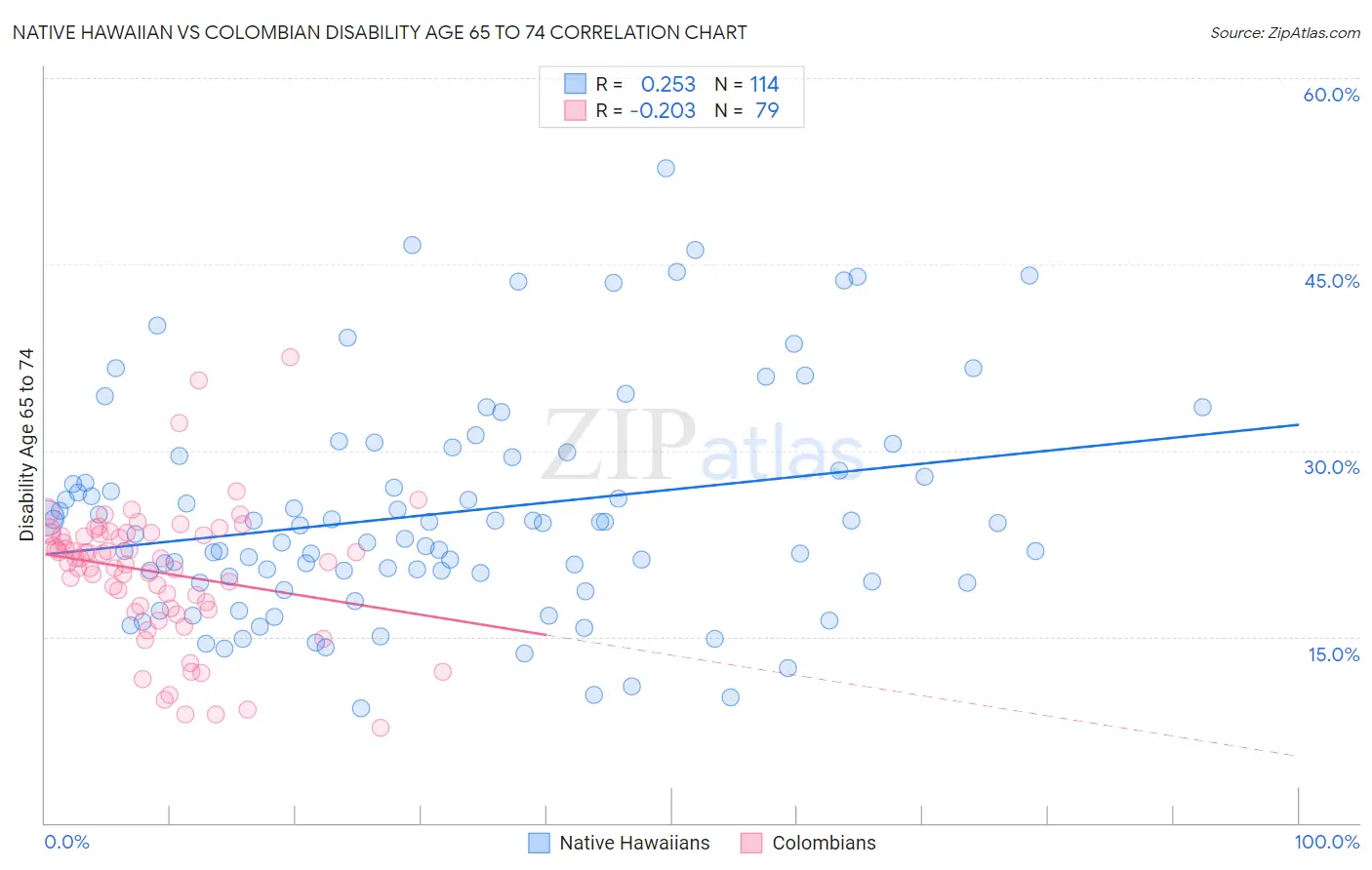 Native Hawaiian vs Colombian Disability Age 65 to 74