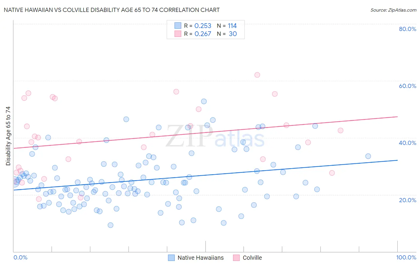 Native Hawaiian vs Colville Disability Age 65 to 74
