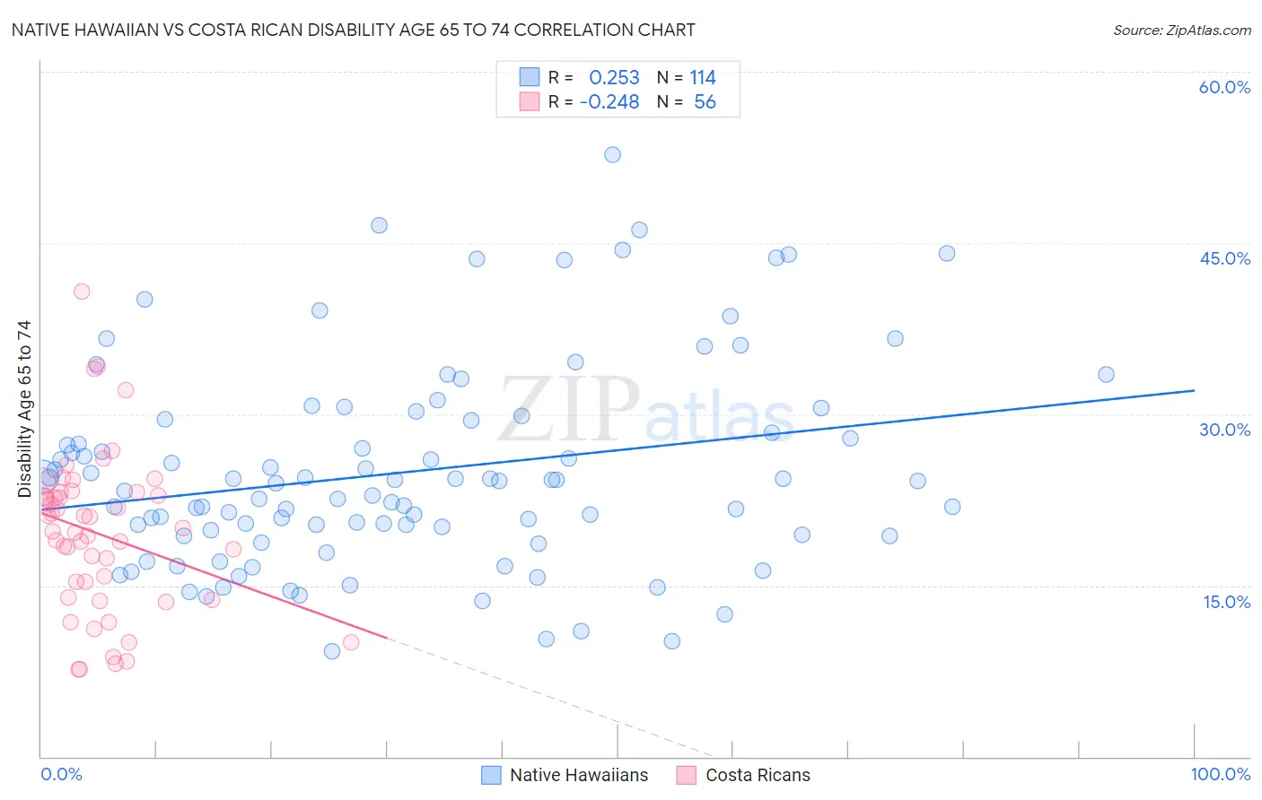 Native Hawaiian vs Costa Rican Disability Age 65 to 74