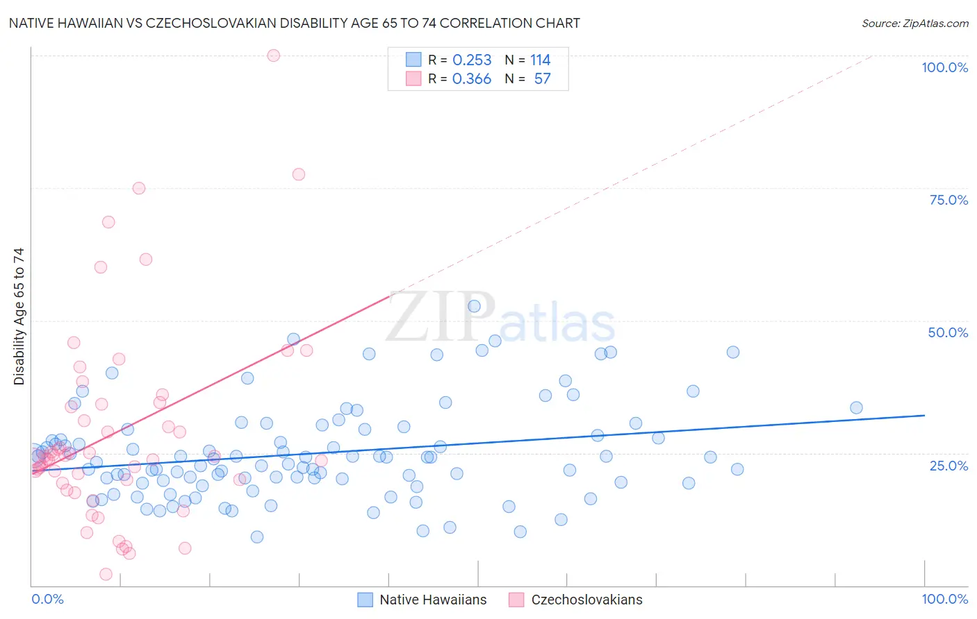 Native Hawaiian vs Czechoslovakian Disability Age 65 to 74