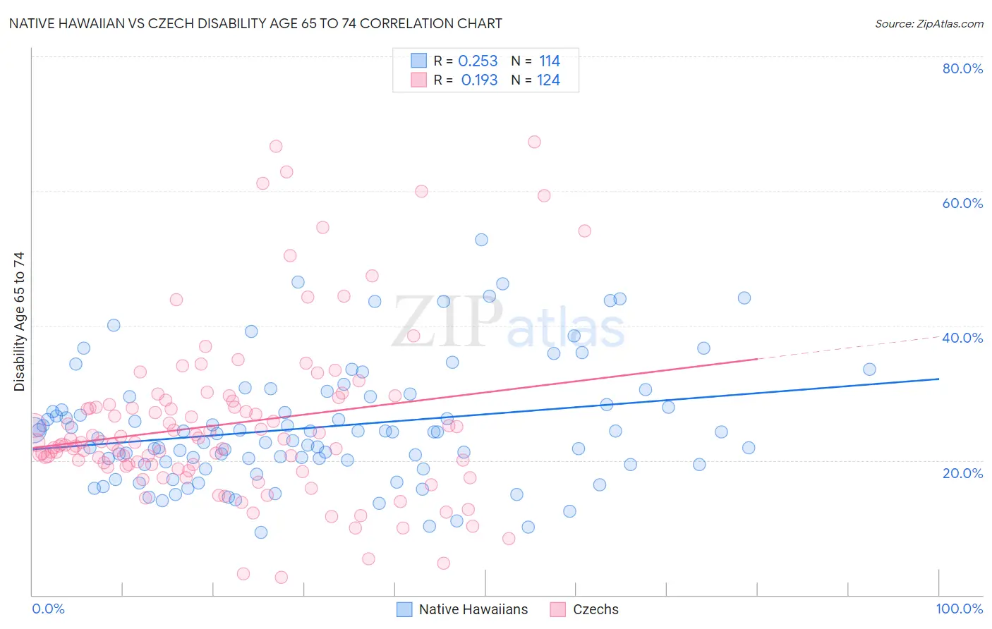 Native Hawaiian vs Czech Disability Age 65 to 74