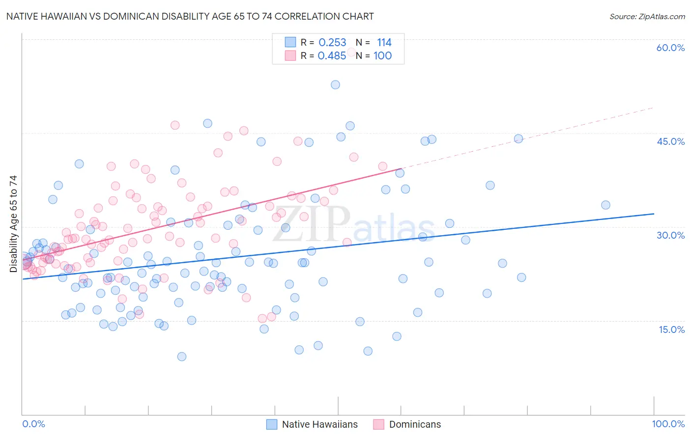 Native Hawaiian vs Dominican Disability Age 65 to 74