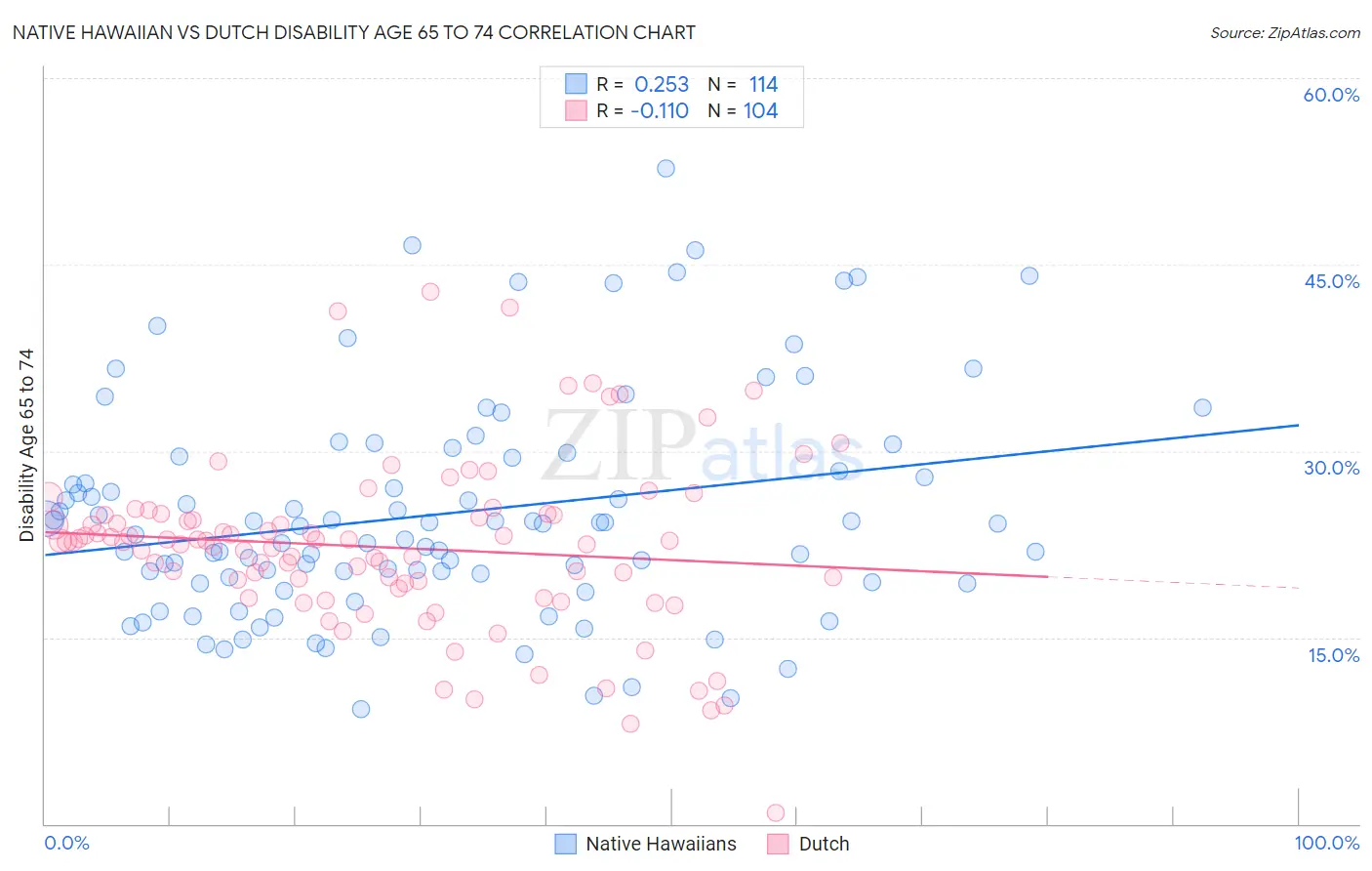 Native Hawaiian vs Dutch Disability Age 65 to 74