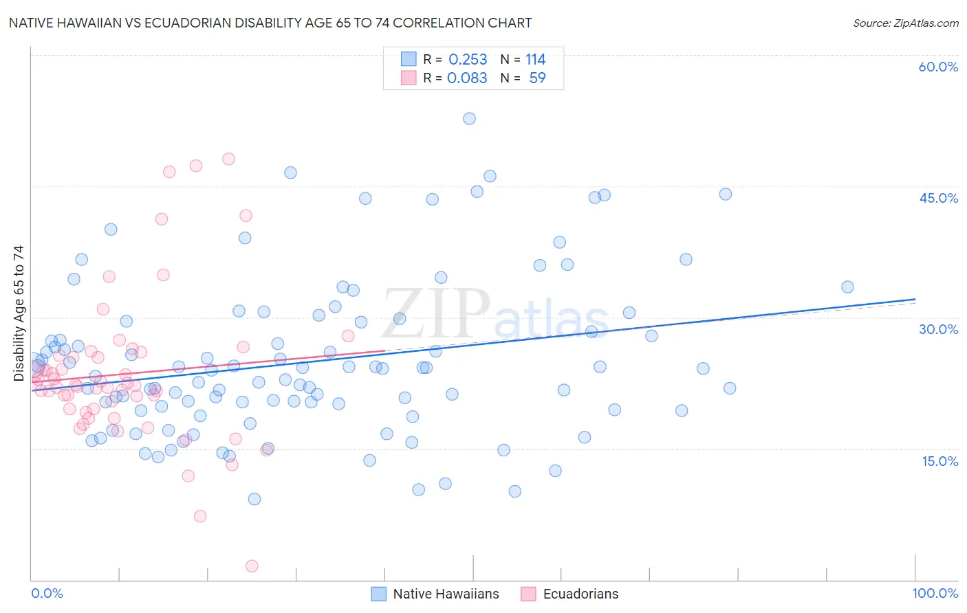 Native Hawaiian vs Ecuadorian Disability Age 65 to 74