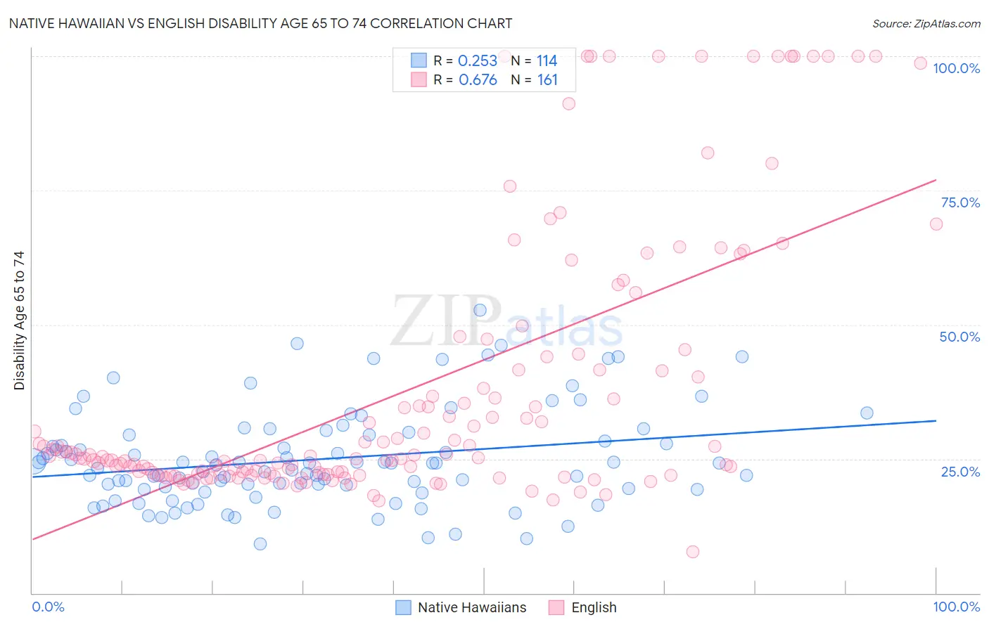 Native Hawaiian vs English Disability Age 65 to 74