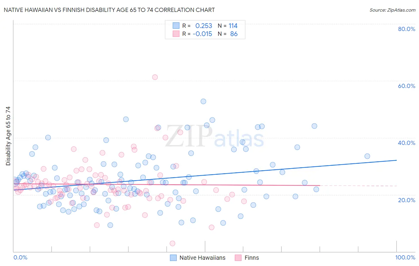 Native Hawaiian vs Finnish Disability Age 65 to 74