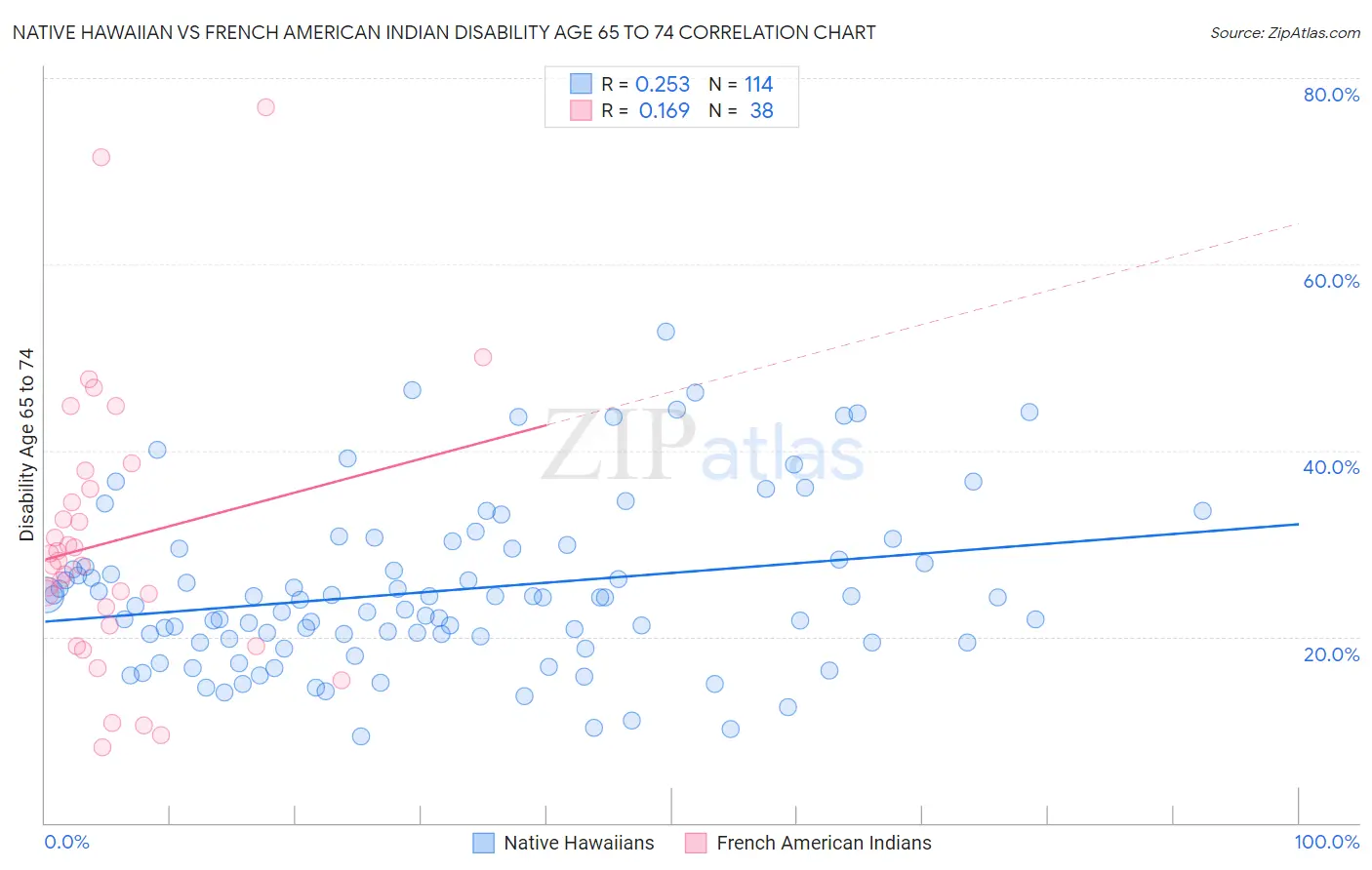 Native Hawaiian vs French American Indian Disability Age 65 to 74