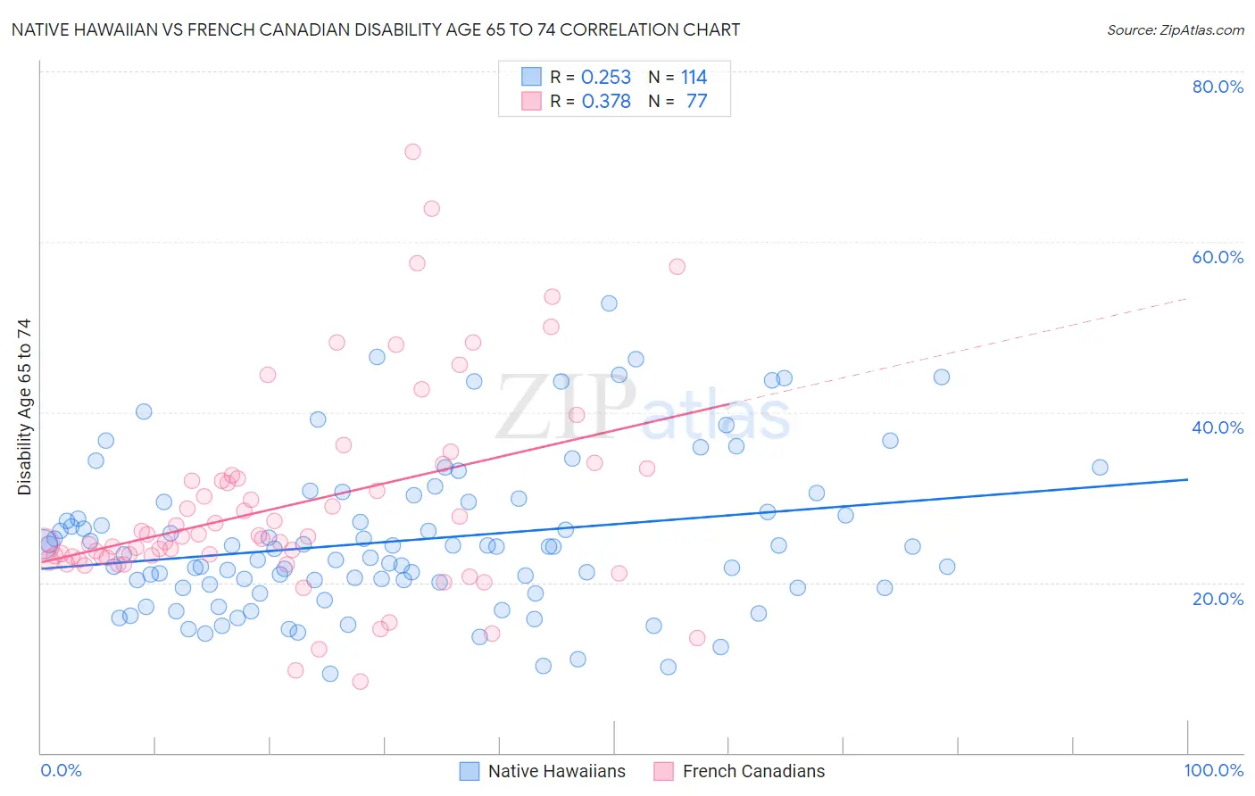 Native Hawaiian vs French Canadian Disability Age 65 to 74