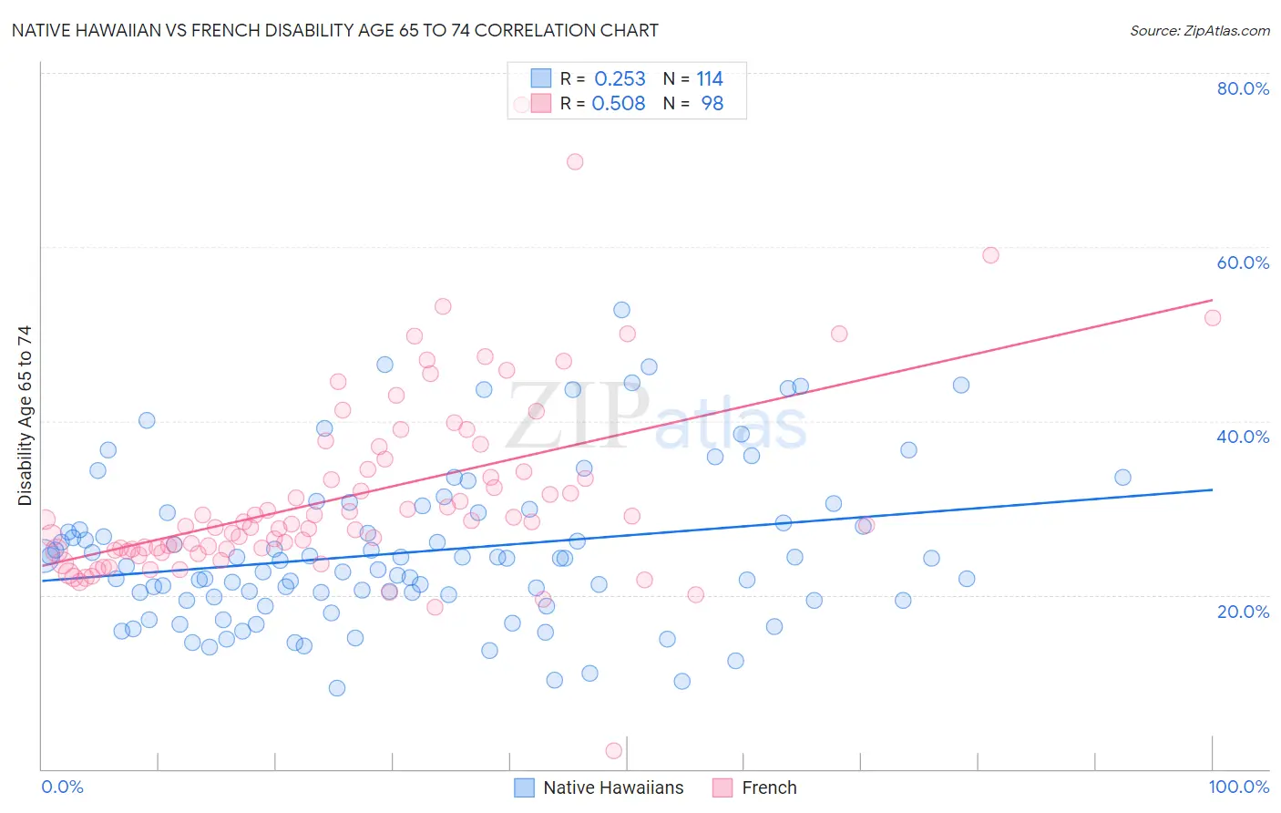 Native Hawaiian vs French Disability Age 65 to 74