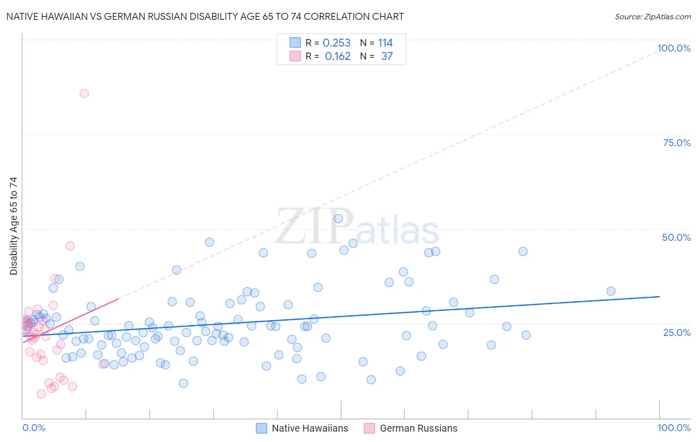 Native Hawaiian vs German Russian Disability Age 65 to 74