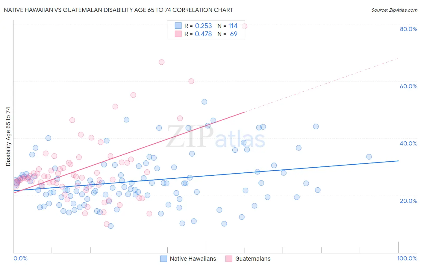 Native Hawaiian vs Guatemalan Disability Age 65 to 74