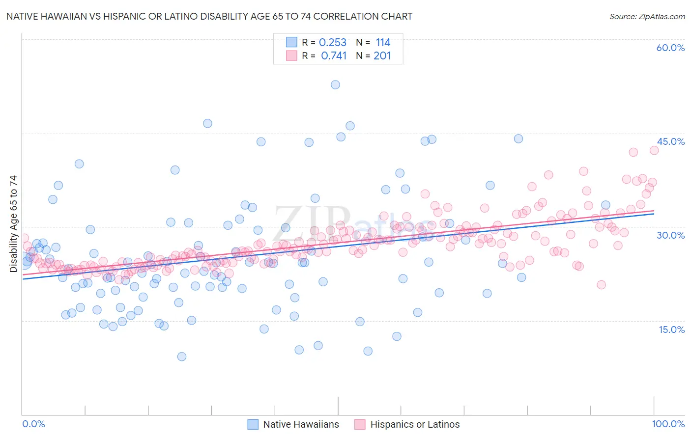 Native Hawaiian vs Hispanic or Latino Disability Age 65 to 74