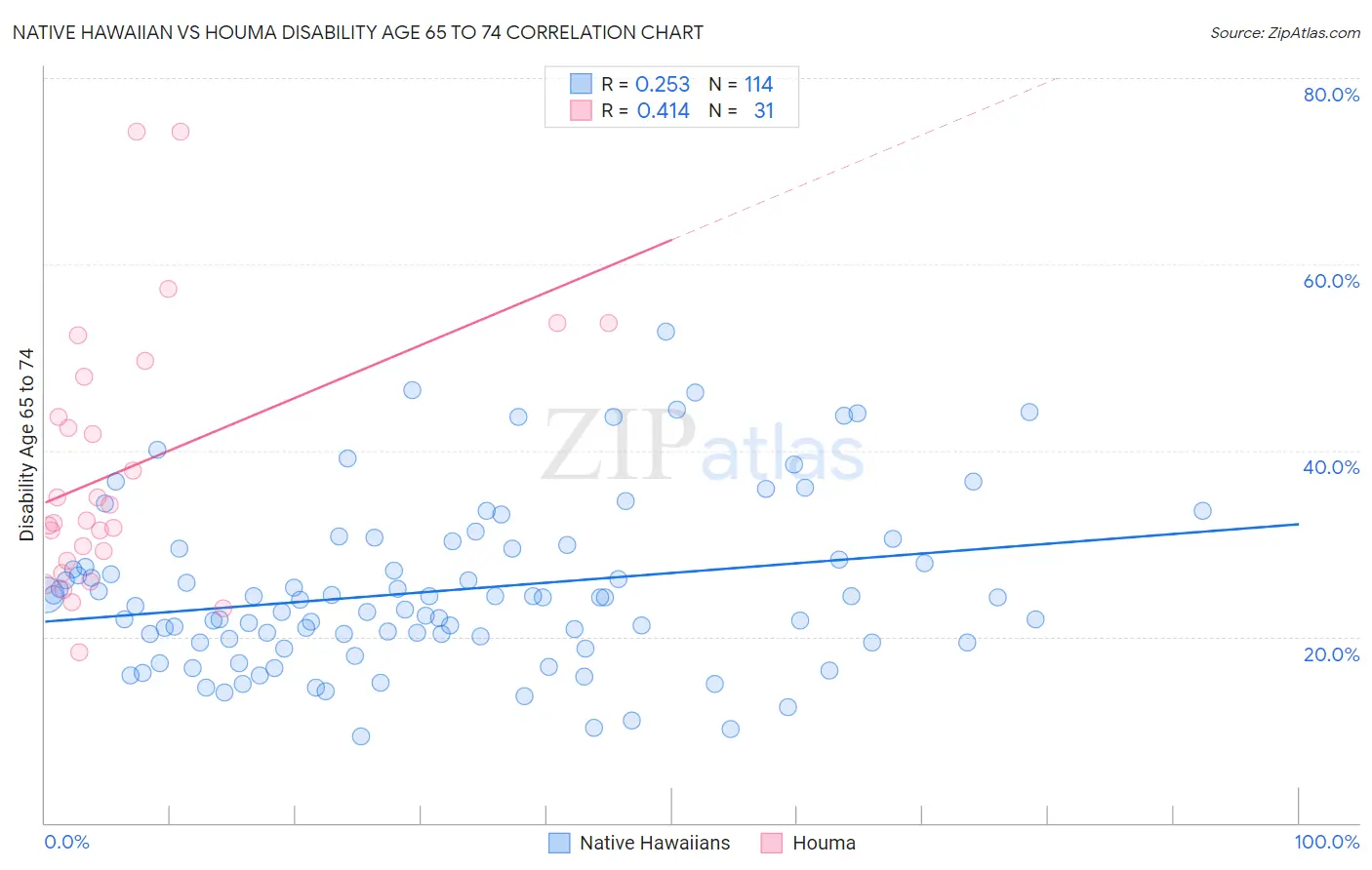 Native Hawaiian vs Houma Disability Age 65 to 74