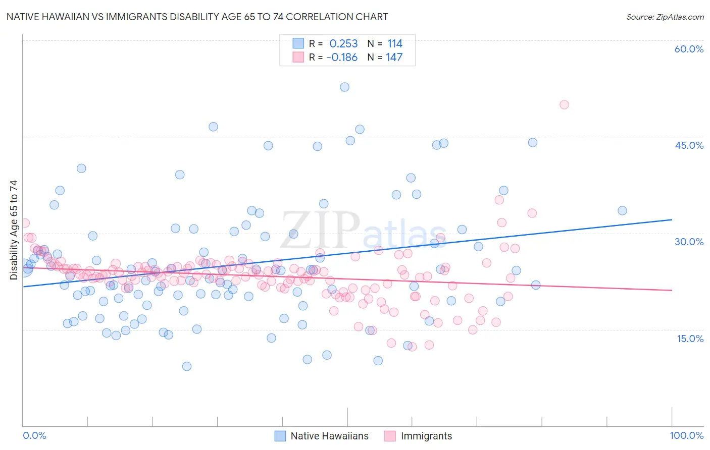 Native Hawaiian vs Immigrants Disability Age 65 to 74