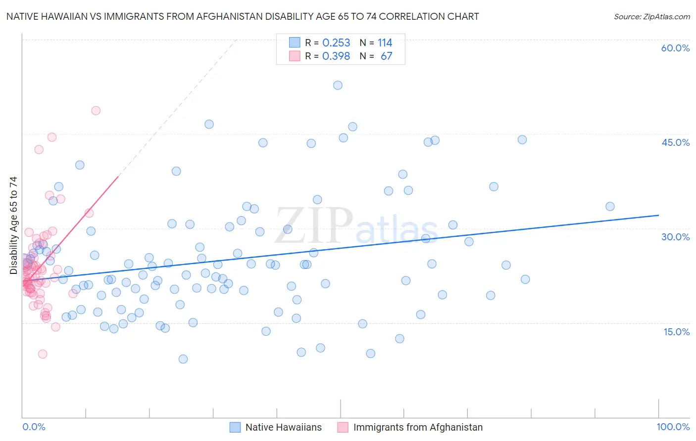 Native Hawaiian vs Immigrants from Afghanistan Disability Age 65 to 74