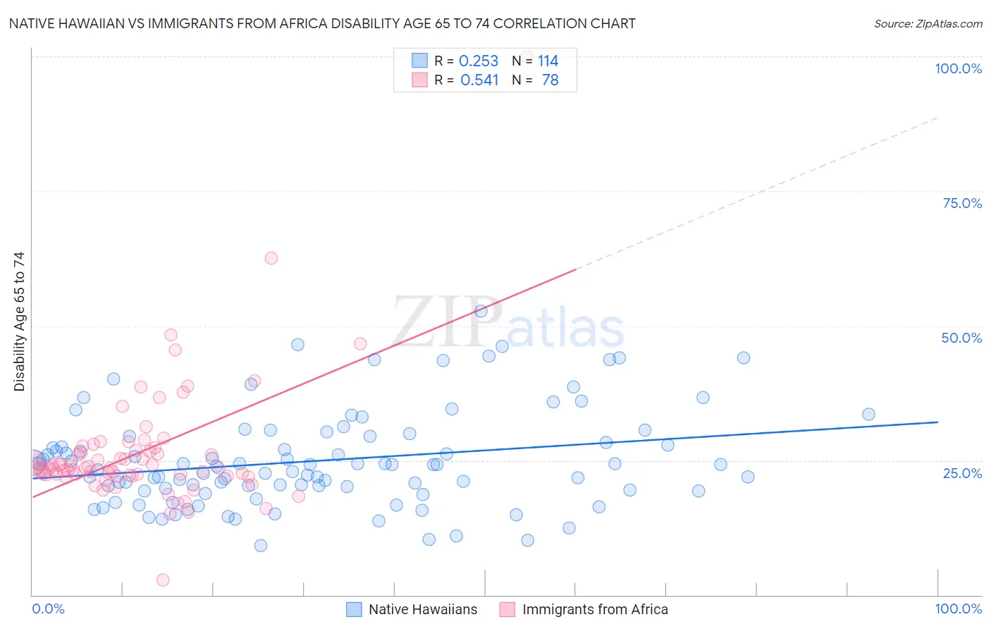 Native Hawaiian vs Immigrants from Africa Disability Age 65 to 74