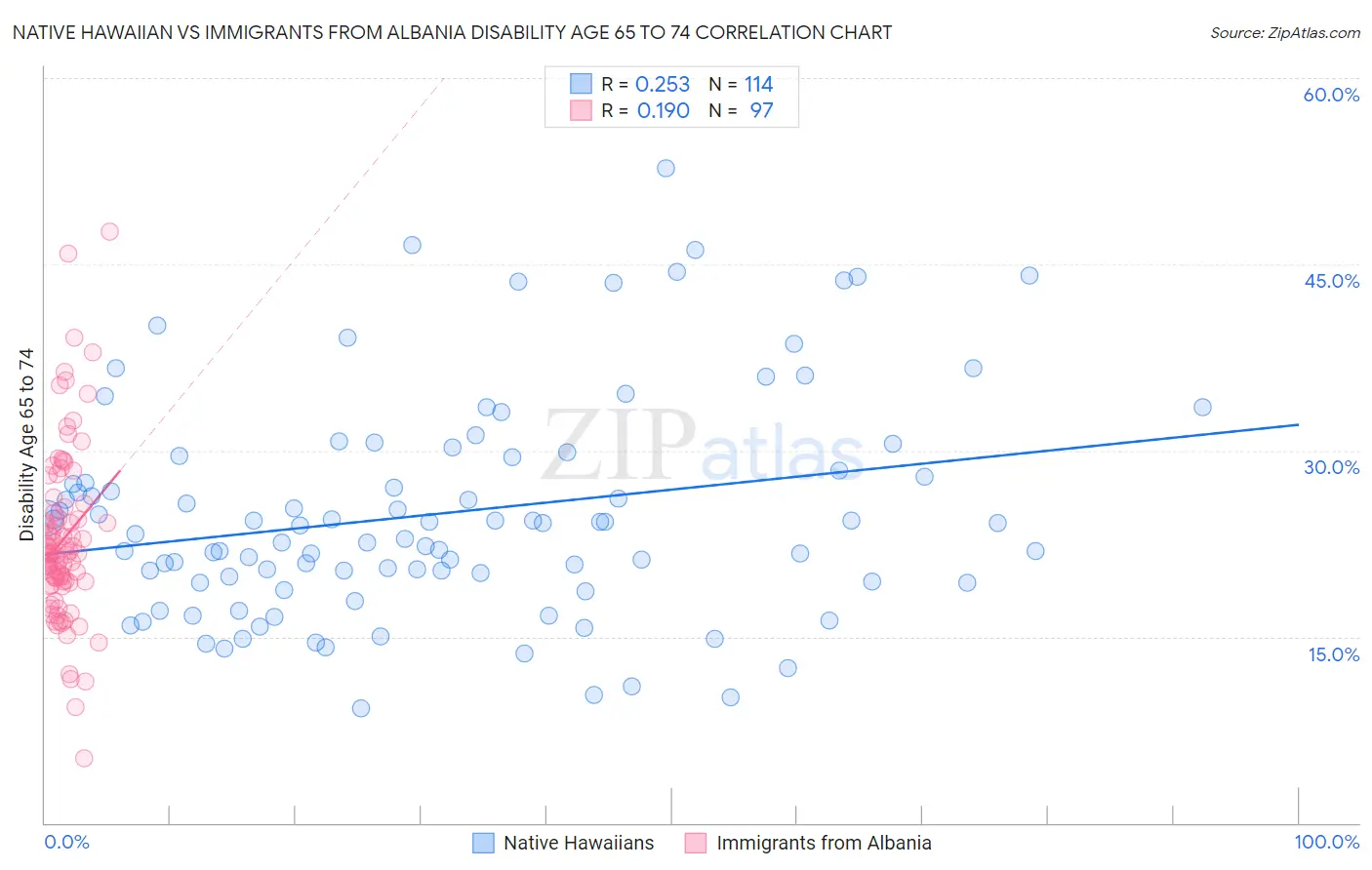 Native Hawaiian vs Immigrants from Albania Disability Age 65 to 74