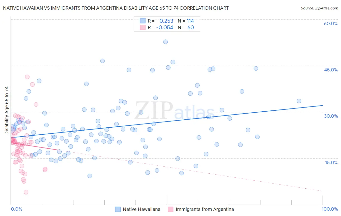 Native Hawaiian vs Immigrants from Argentina Disability Age 65 to 74