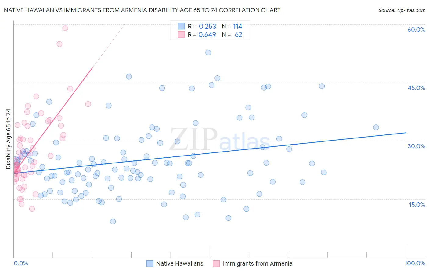 Native Hawaiian vs Immigrants from Armenia Disability Age 65 to 74