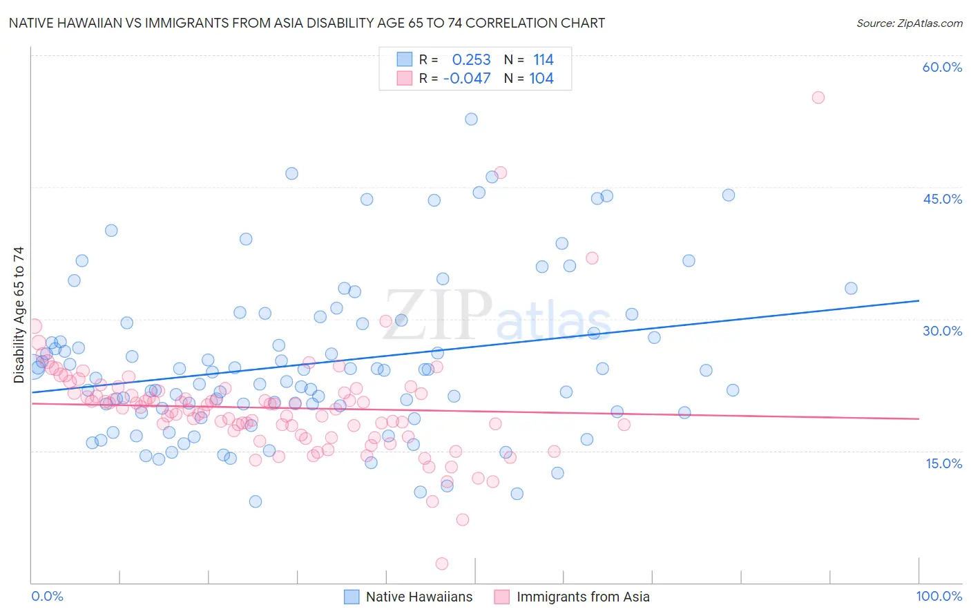 Native Hawaiian vs Immigrants from Asia Disability Age 65 to 74