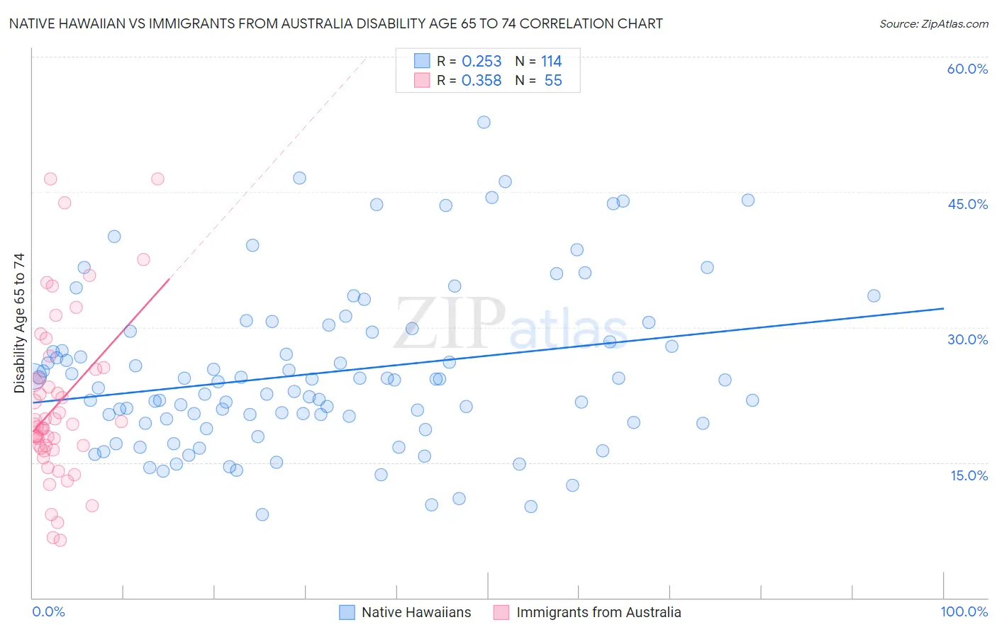 Native Hawaiian vs Immigrants from Australia Disability Age 65 to 74