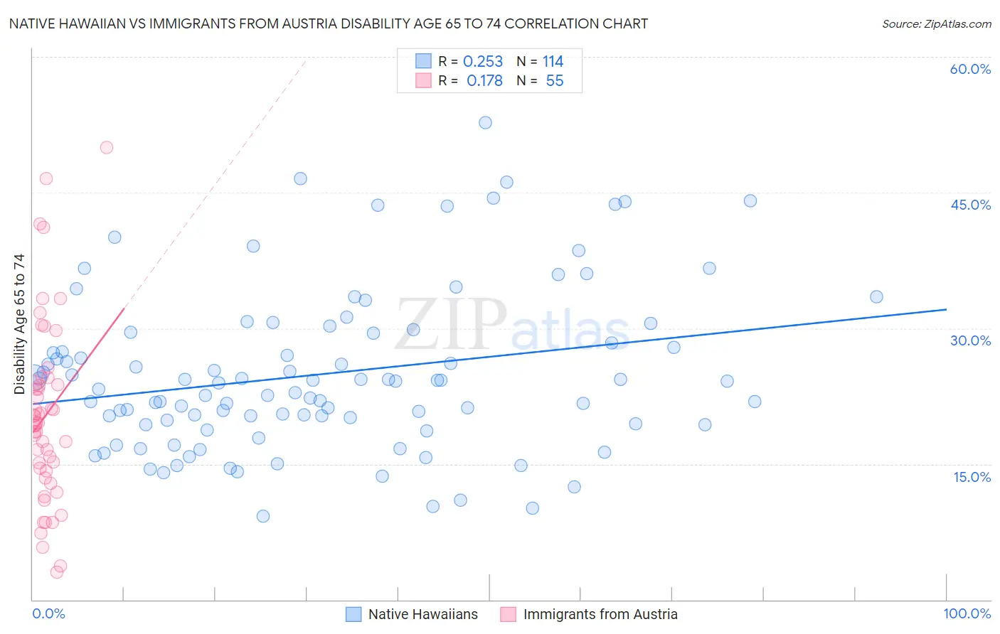 Native Hawaiian vs Immigrants from Austria Disability Age 65 to 74