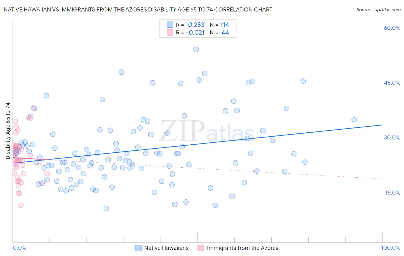 Native Hawaiian vs Immigrants from the Azores Disability Age 65 to 74