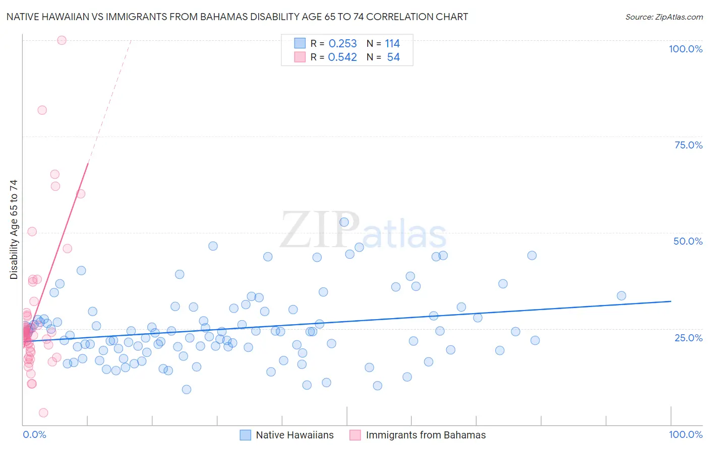 Native Hawaiian vs Immigrants from Bahamas Disability Age 65 to 74