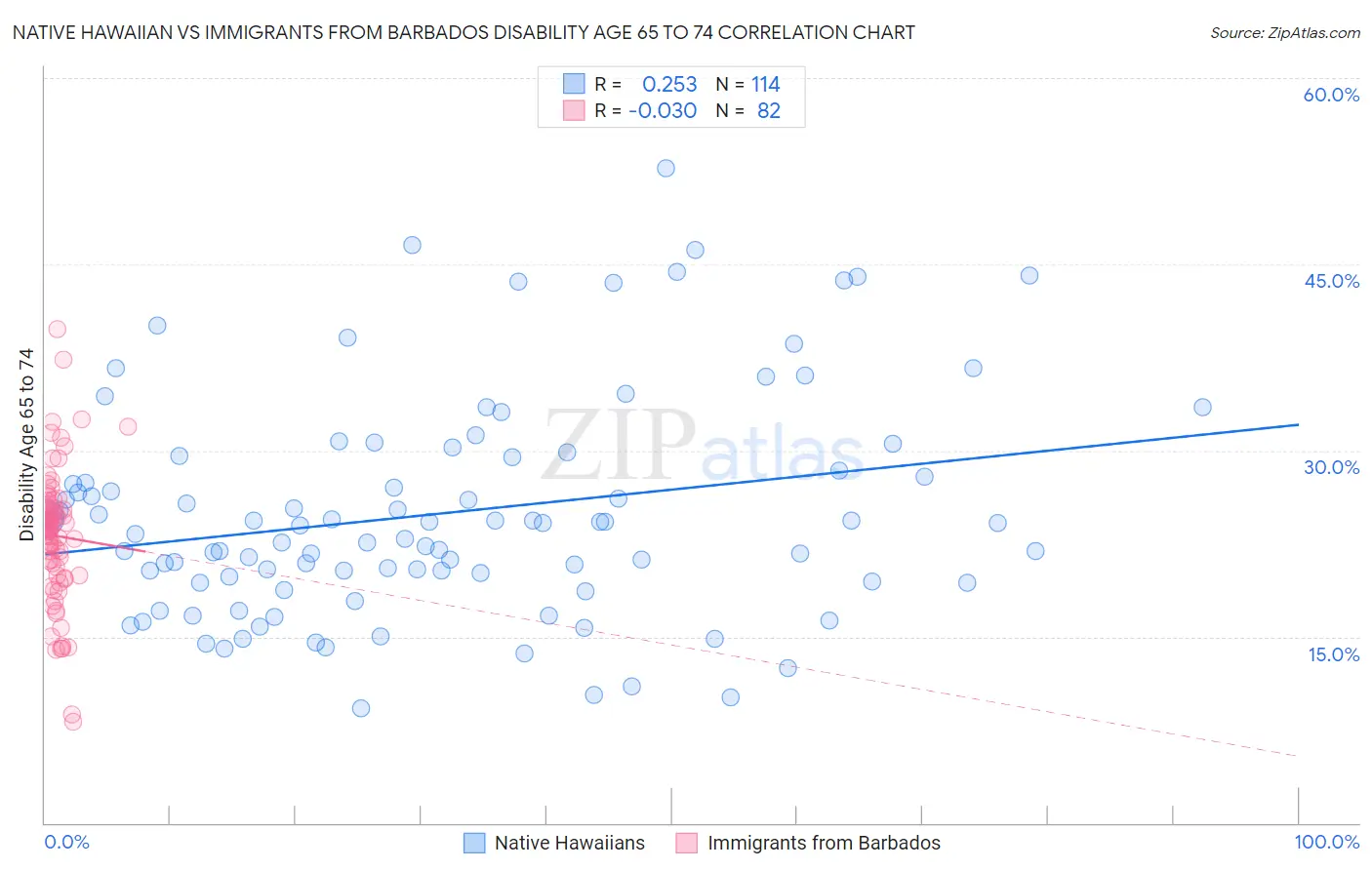 Native Hawaiian vs Immigrants from Barbados Disability Age 65 to 74