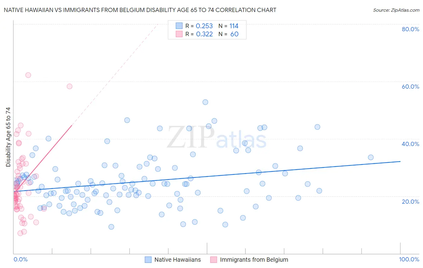 Native Hawaiian vs Immigrants from Belgium Disability Age 65 to 74